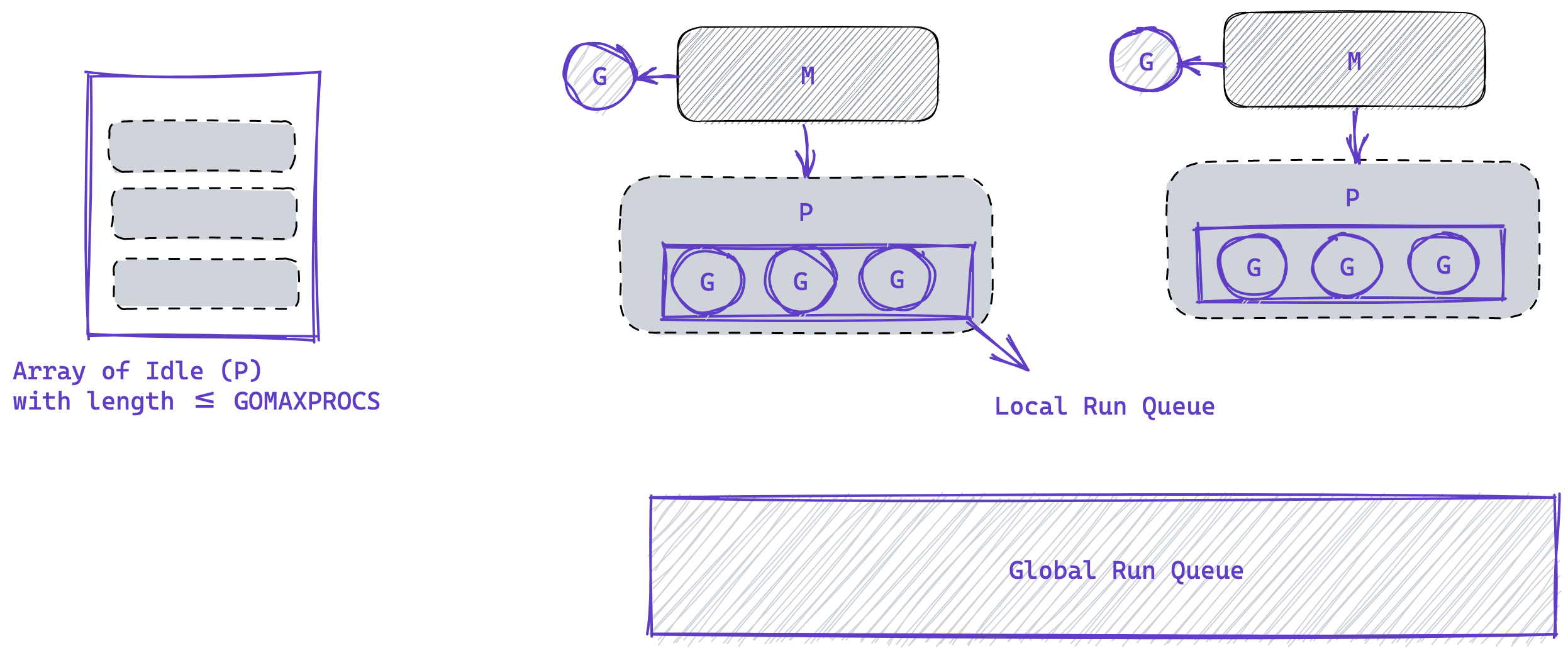 Go scheduler Objects