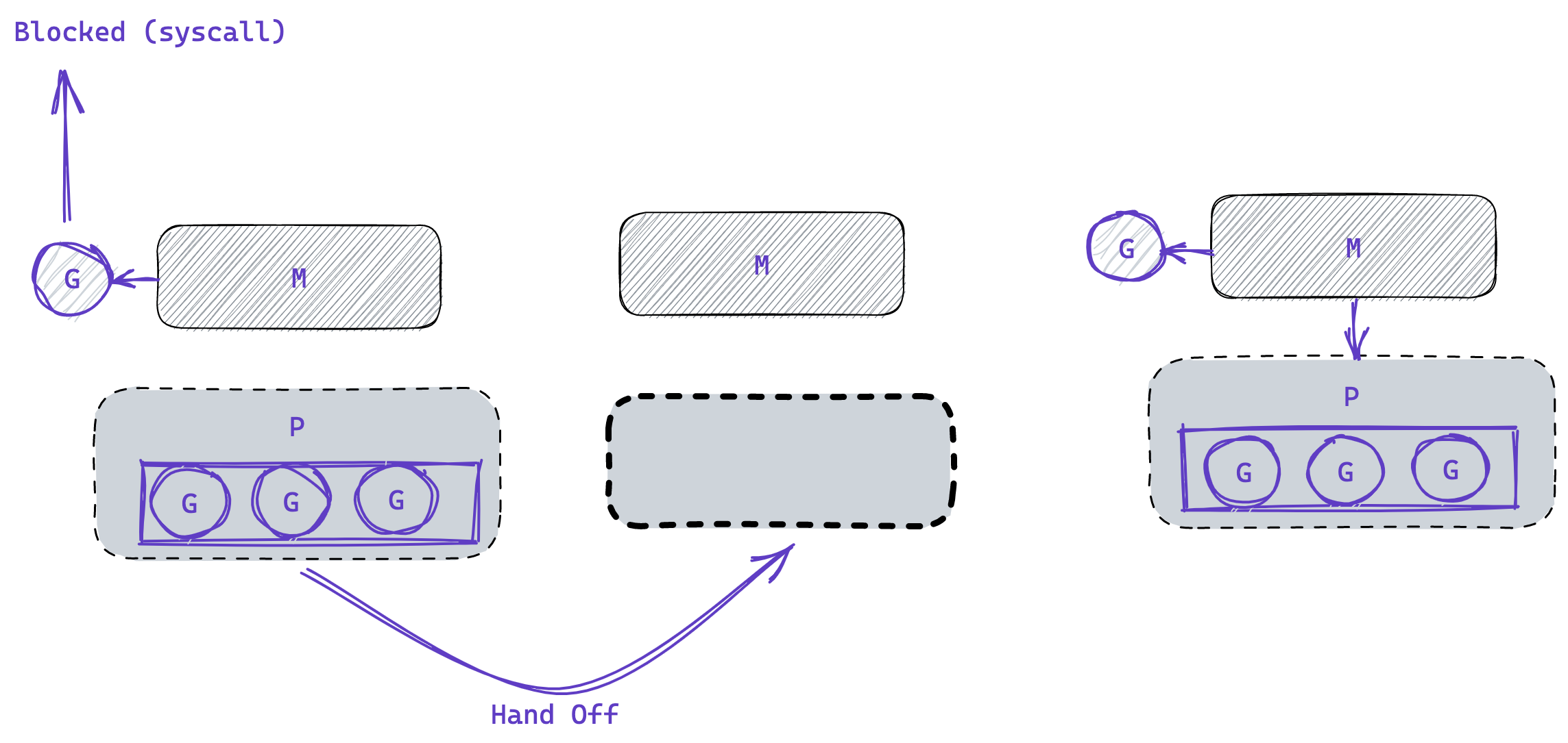 Go scheduler Objects